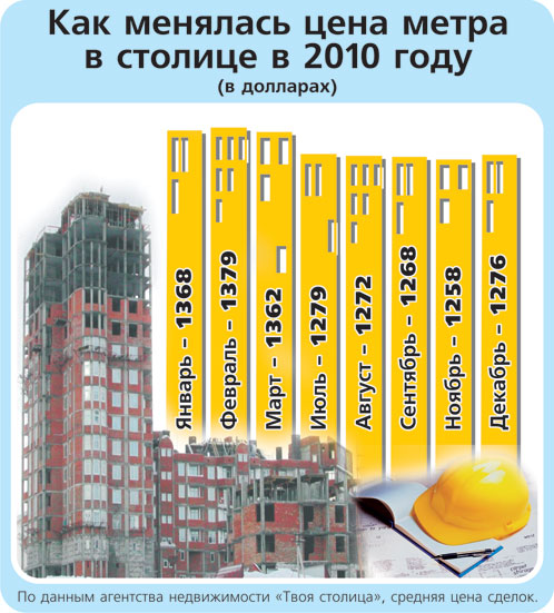 Как менялась цена квадратного метра в столице в 2010 году.