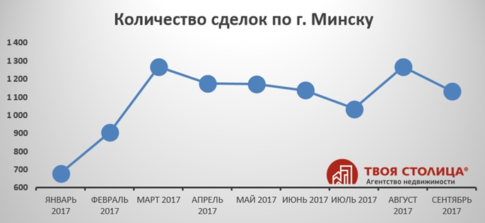 Количество сделок по Минску - октябрь 2017