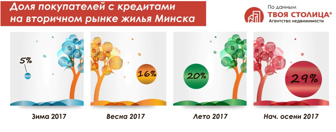 Доля покупателей с кредитами на вторичном рынке в Минске