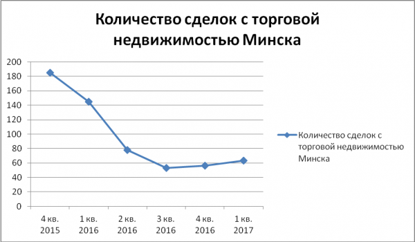  Количество сделок по торговым площадям Минска сократилось более чем в два раза