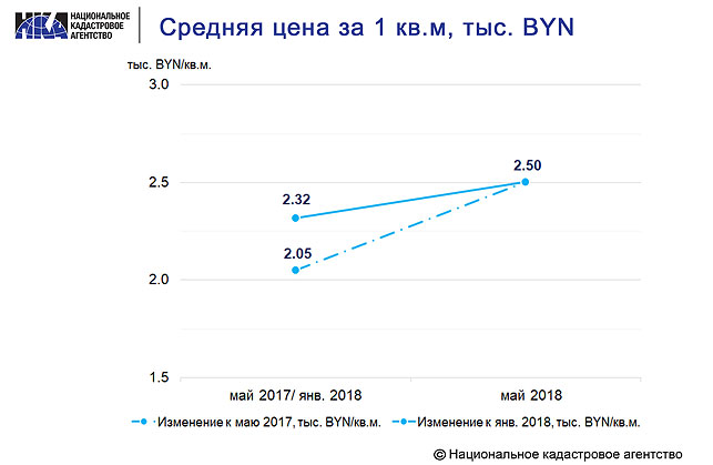Средняя цена квадратного метра в Минске Средняя цена квадратного метра в Минске