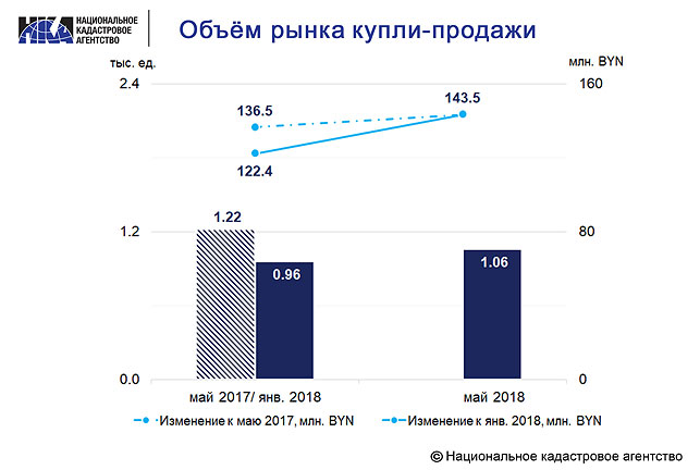 Объем рынка купли-продажи квартир Объем рынка купли-продажи квартир