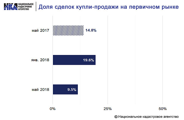 Доля сделок купли-продажи новостроек Доля сделок купли-продажи новостроек
