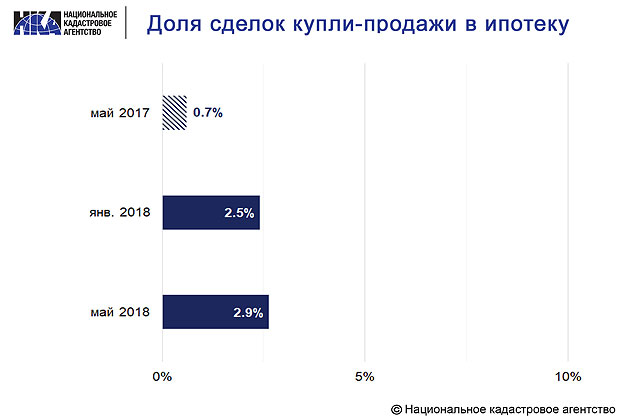 Доля сделок купли-продажи в ипотеку Доля сделок купли-продажи в ипотеку