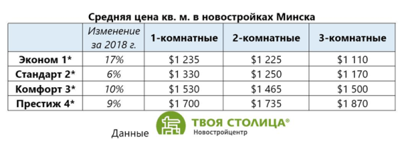 Средняя цена квадратного метра в новостройках Минска