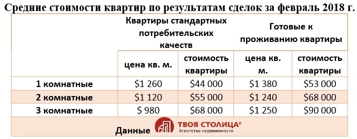 Средние стоимости квартир в Минске февраль 2018