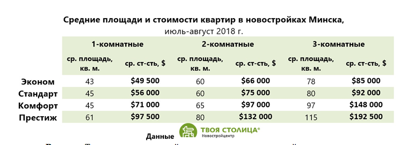 Средние стоимости квартир в новостройках в Минске
