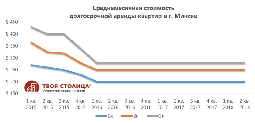 Арендное жилье в минском районе