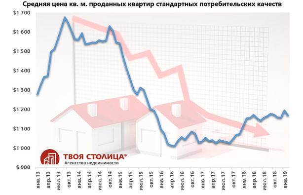 Средняя цена квадратного метра на квартиры в Минске
