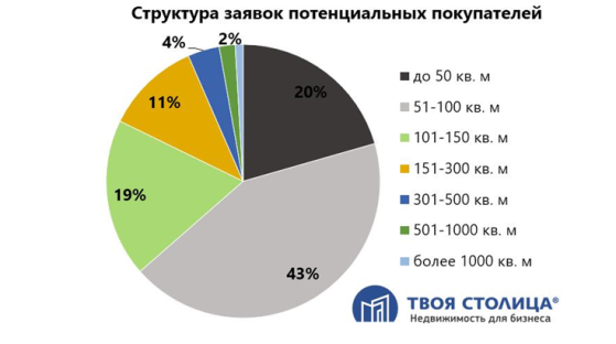 Заявки на коммерческую недвижимость
