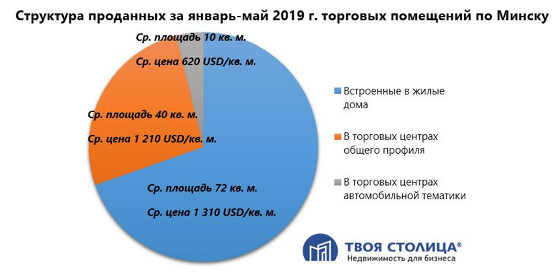 Коммерческие помещения в Минске в 2019
